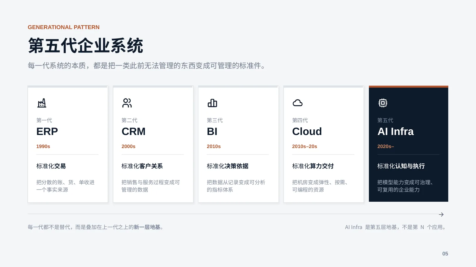 未来企业的 AI 基础设施：第 6 页 · 第五代企业系统