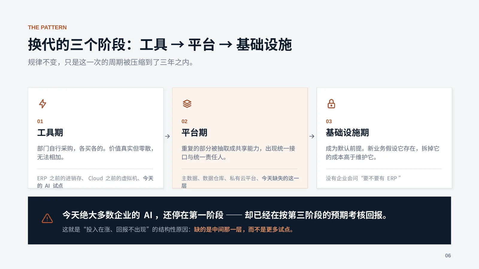 未来企业的 AI 基础设施：第 7 页 · 换代的三个阶段：工具 → 平台 → 基础设施