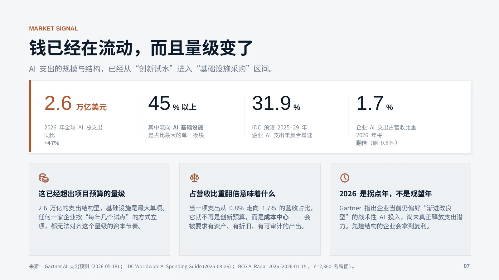 未来企业的 AI 基础设施：第 8 页 · 钱已经在流动，而且量级变了