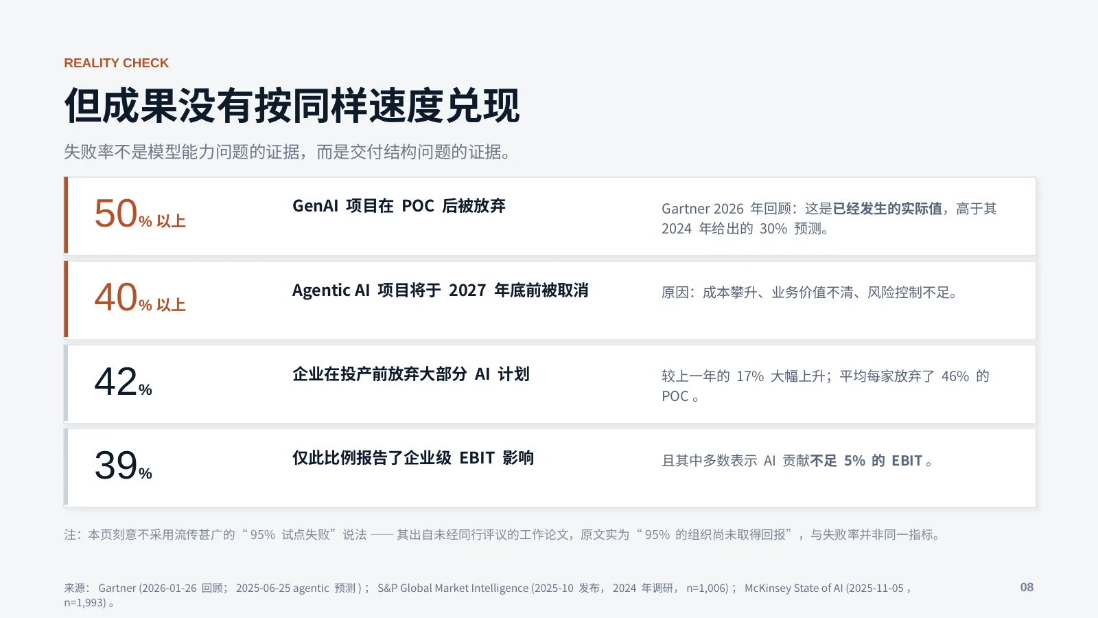 未来企业的 AI 基础设施：第 9 页 · 但成果没有按同样速度兑现