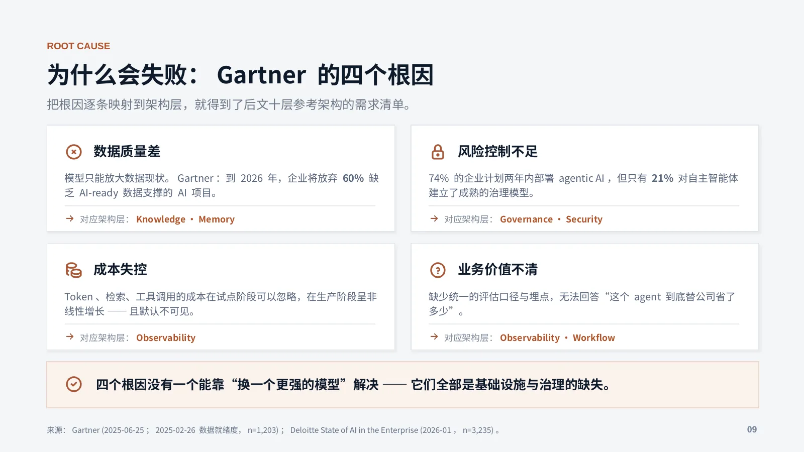 未来企业的 AI 基础设施：第 10 页 · 为什么会失败：Gartner 的四个根因