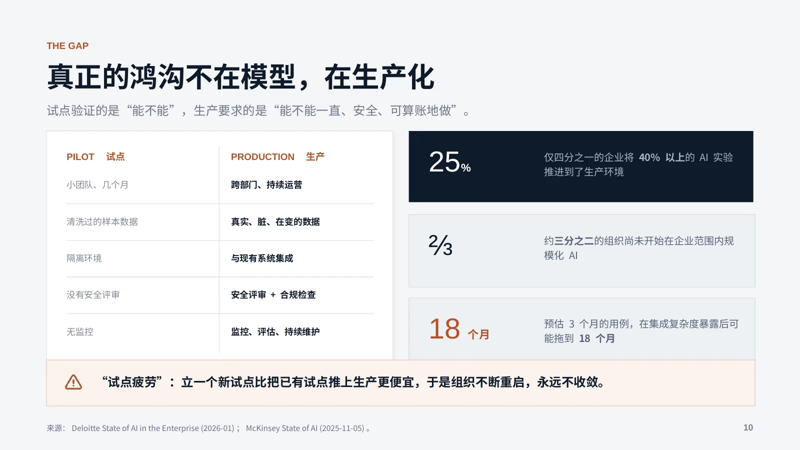 未来企业的 AI 基础设施：第 11 页 · 真正的鸿沟不在模型，在生产化