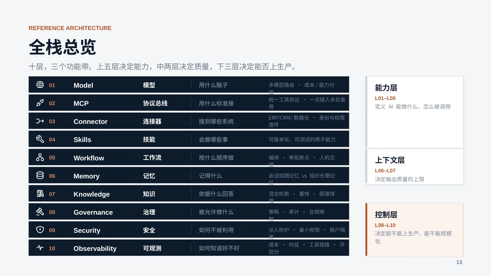 未来企业的 AI 基础设施：第 14 页 · 全栈总览