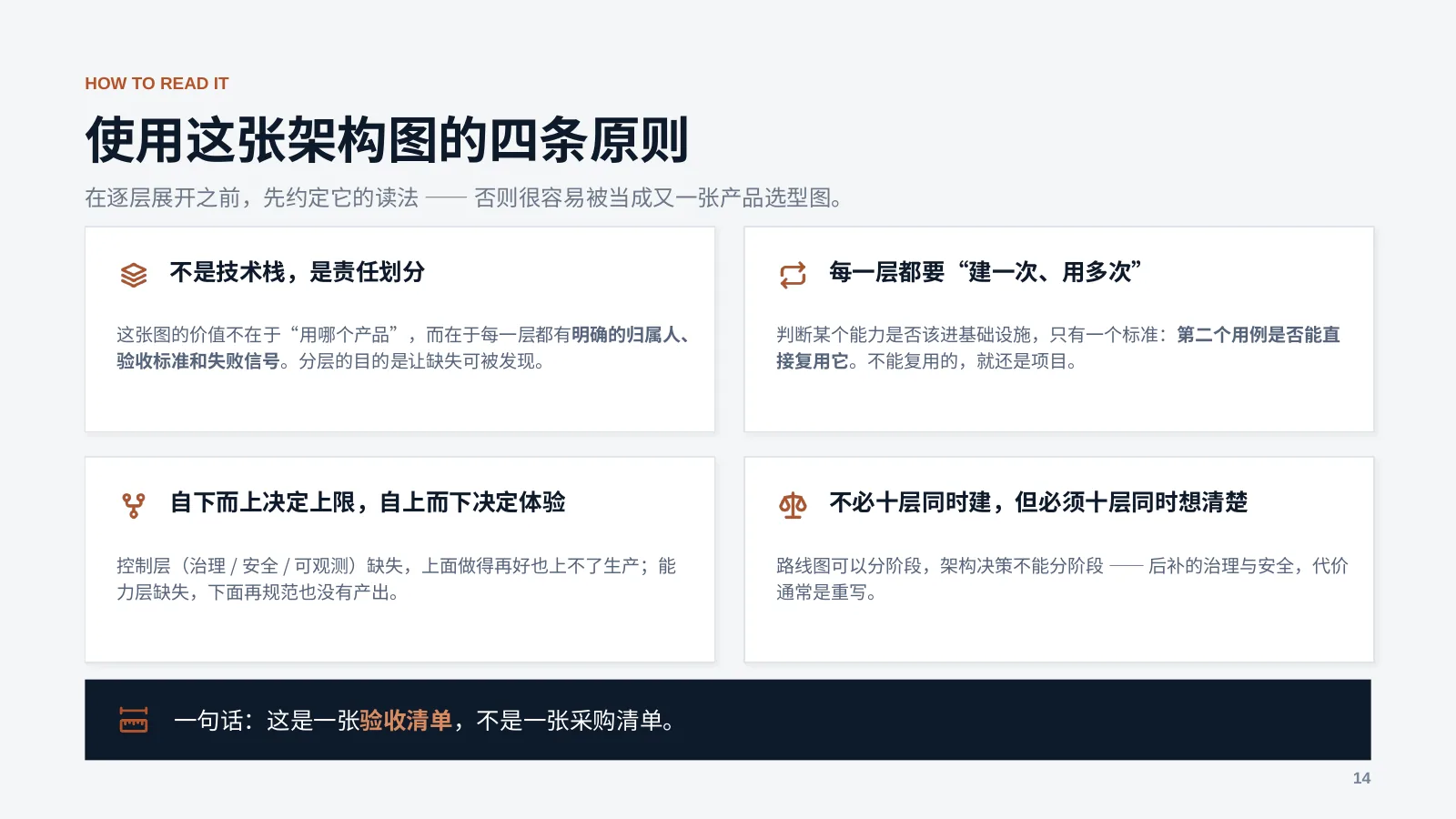 未来企业的 AI 基础设施：第 15 页 · 使用这张架构图的四条原则
