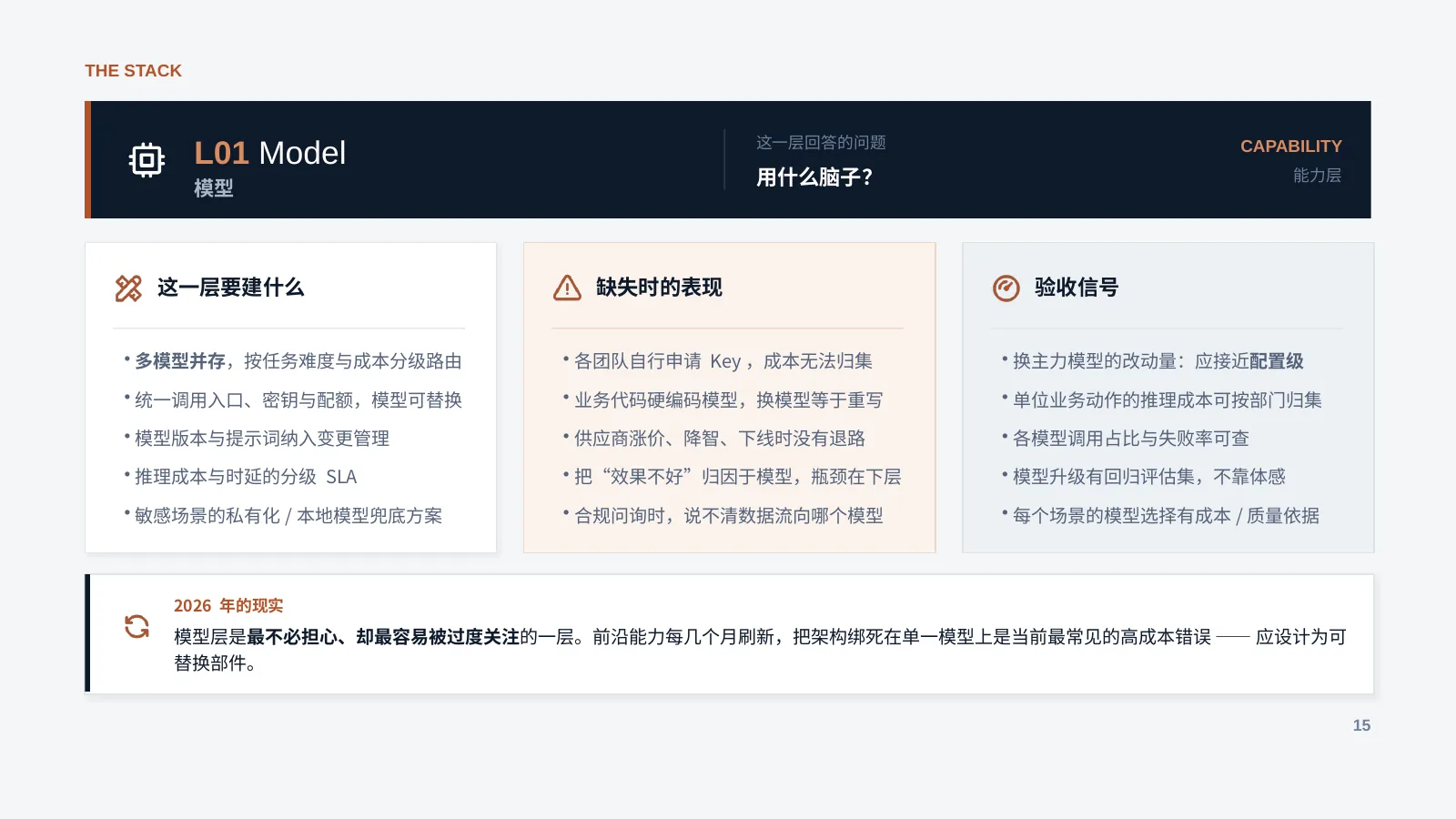 未来企业的 AI 基础设施：第 16 页 · L01 Model