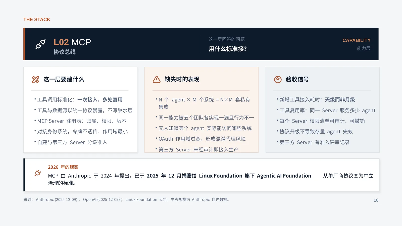 未来企业的 AI 基础设施：第 17 页 · L02 MCP