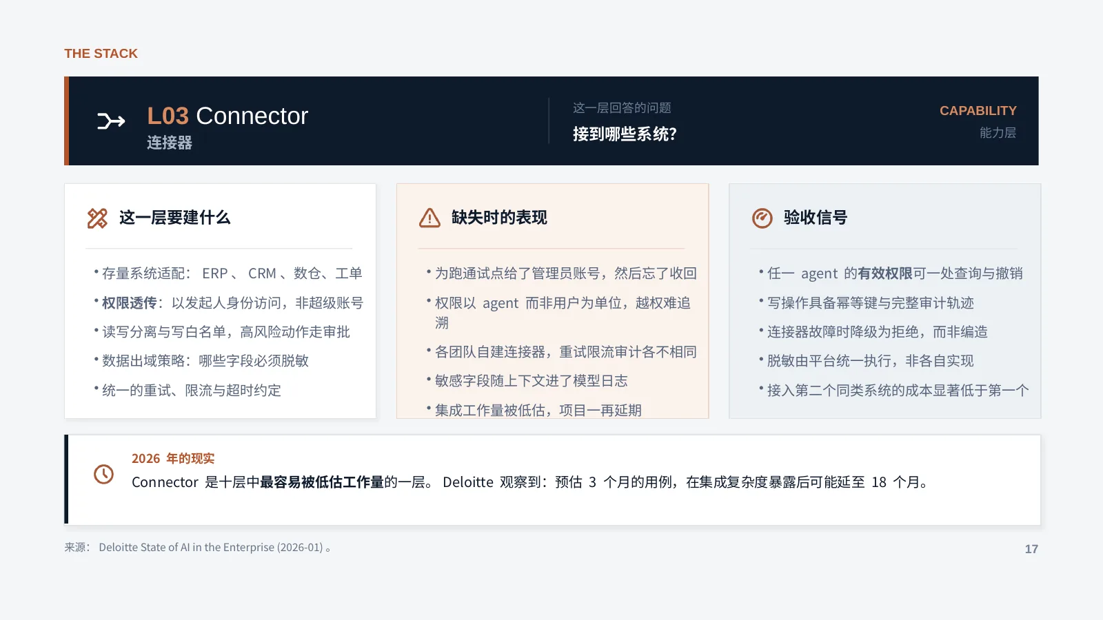 未来企业的 AI 基础设施：第 18 页 · L03 Connector
