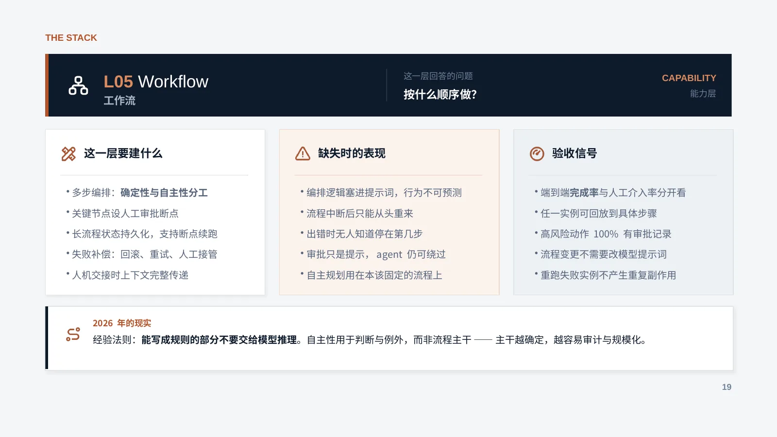 未来企业的 AI 基础设施：第 20 页 · L05 Workflow