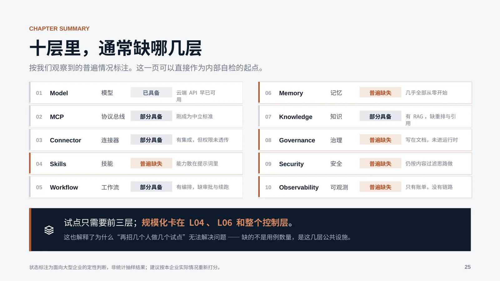 未来企业的 AI 基础设施：第 26 页 · 十层里，通常缺哪几层