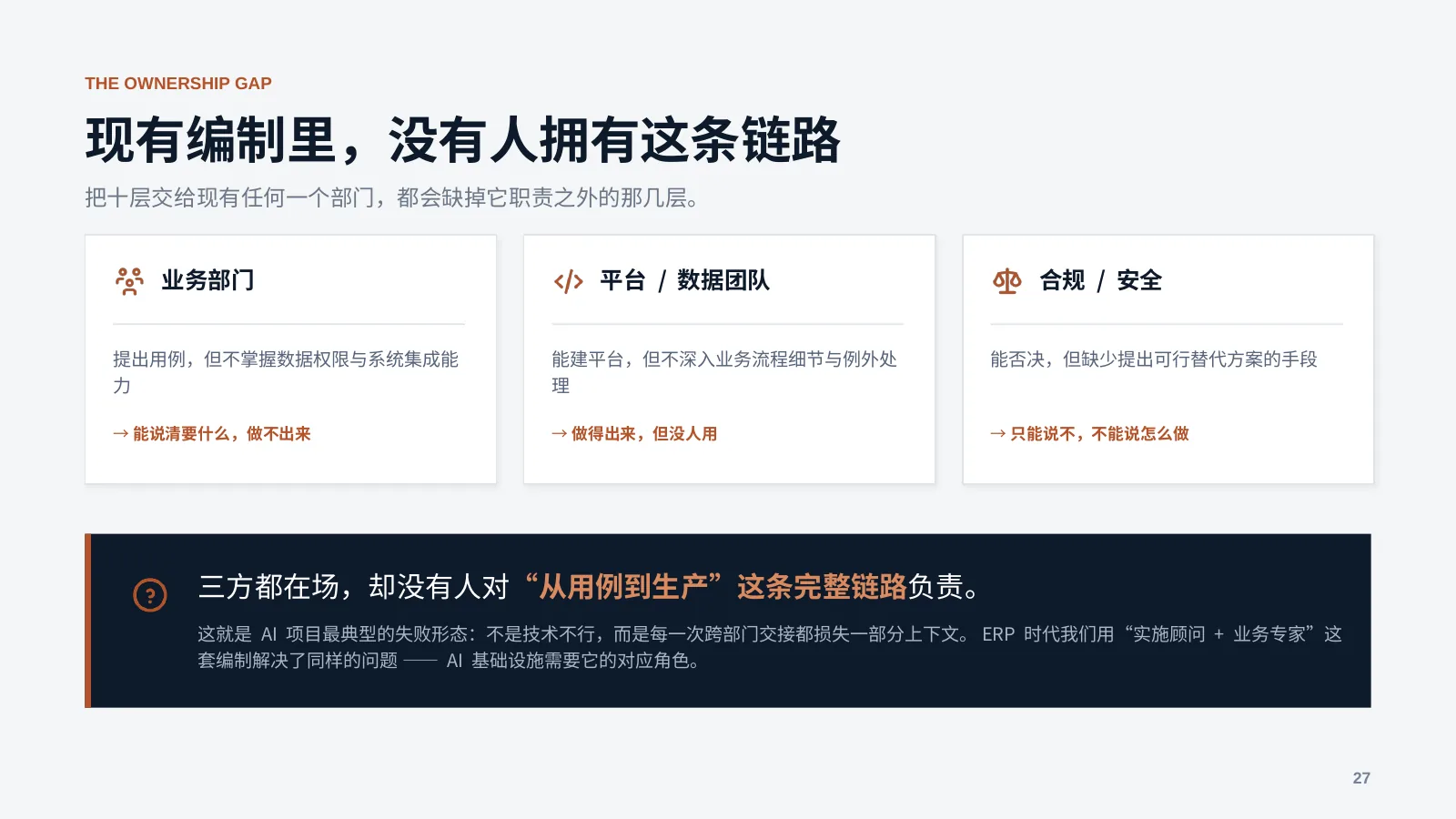 未来企业的 AI 基础设施：第 28 页 · 现有编制里，没有人拥有这条链路