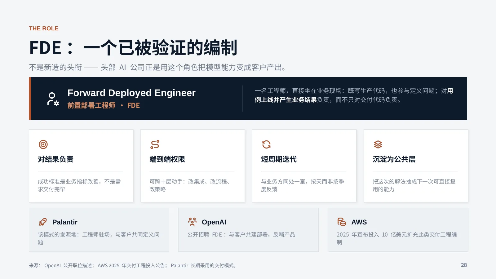 未来企业的 AI 基础设施：第 29 页 · FDE：一个已被验证的编制