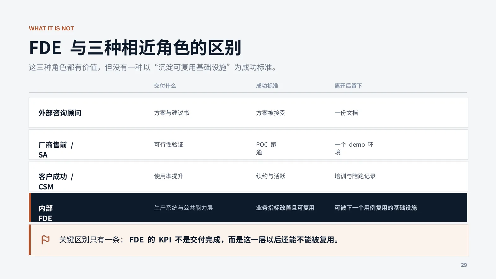 未来企业的 AI 基础设施：第 30 页 · FDE 与三种相近角色的区别