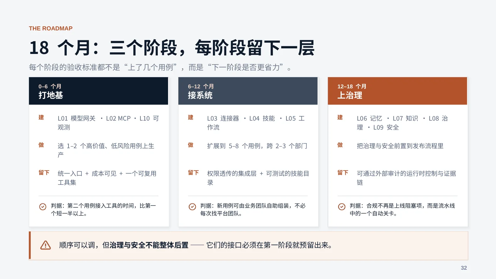 未来企业的 AI 基础设施：第 33 页 · 每个阶段的验收标准都不是“上了几个用例”，而是“下一阶段是否更省力”。