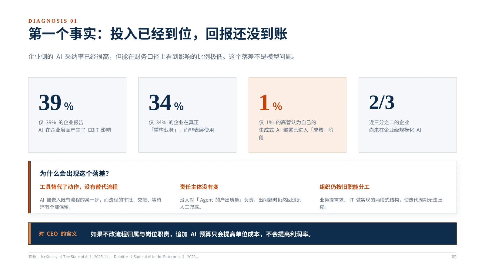 企业 AI 组织如何升级:第 6 页 · 第一个事实:投入已经到位,回报还没到账