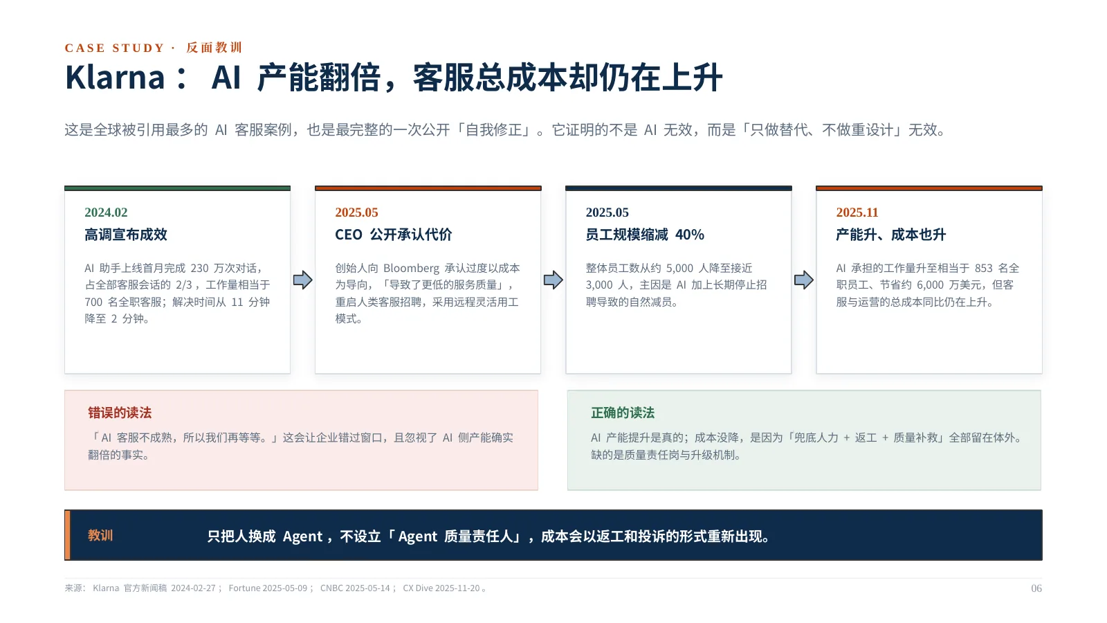企业 AI 组织如何升级:第 7 页 · Klarna:AI 产能翻倍,客服总成本却仍在上升
