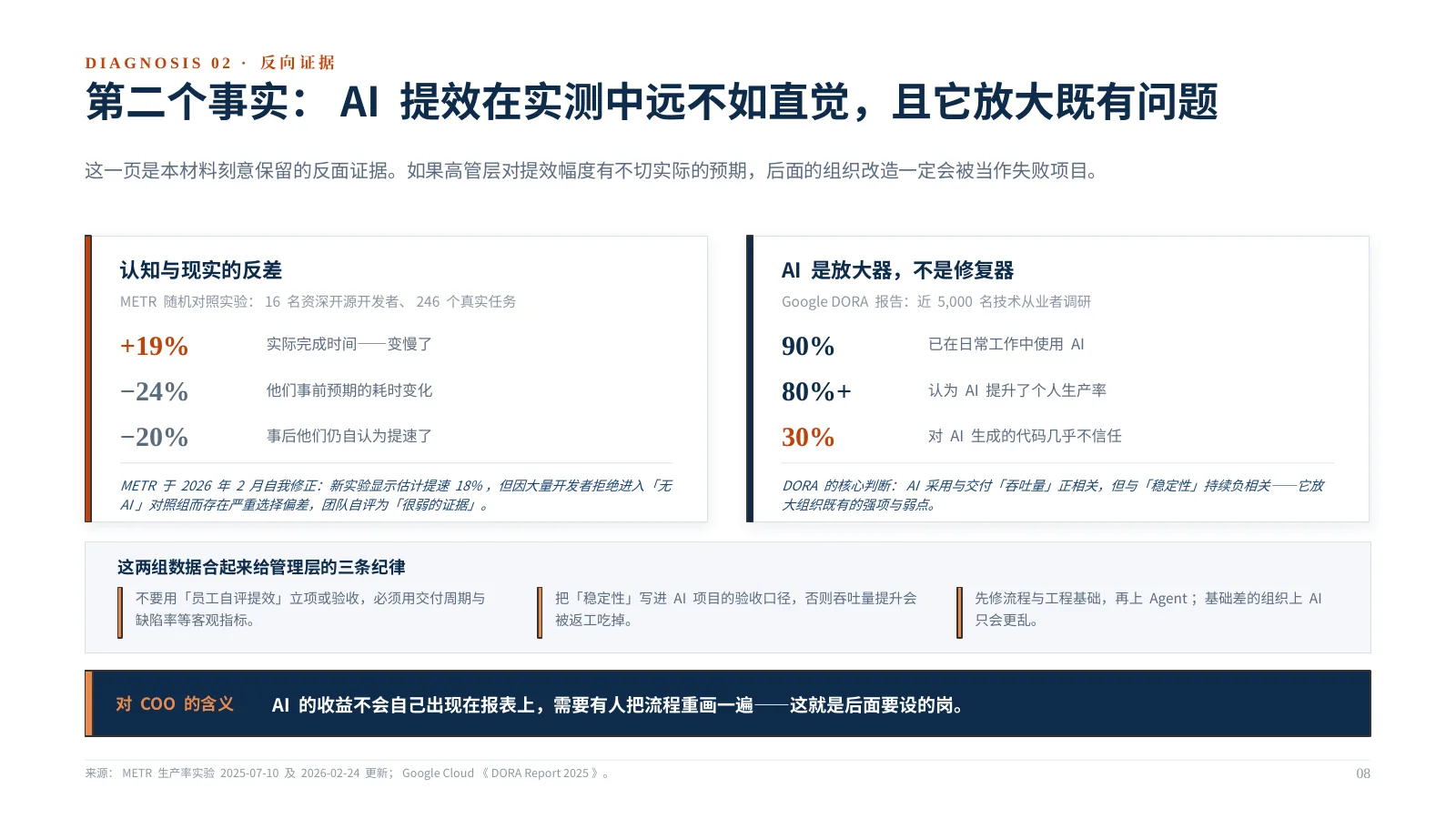 企业 AI 组织如何升级:第 9 页 · 第二个事实:AI 提效在实测中远不如直觉,且它放大既有问题