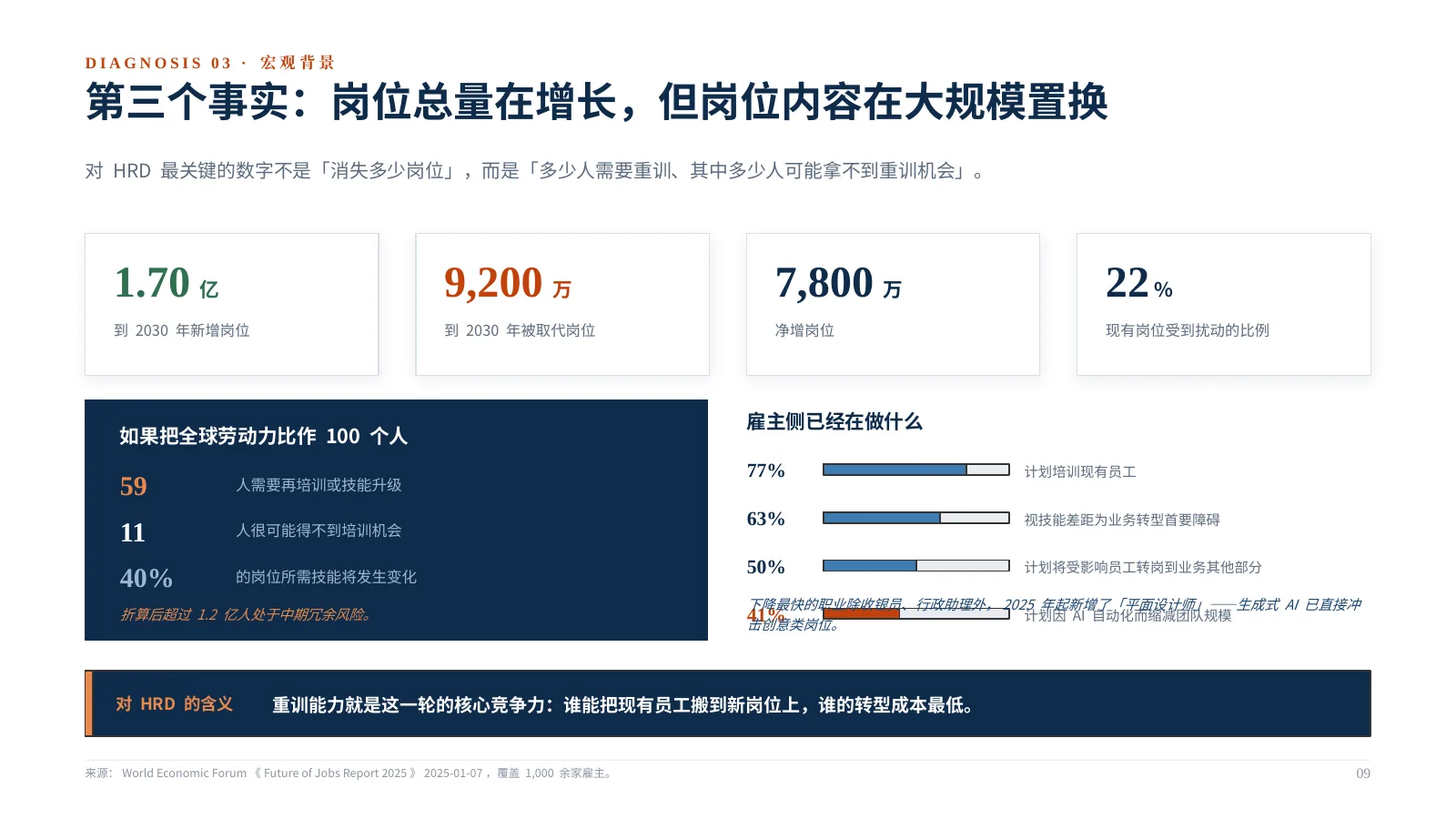 企业 AI 组织如何升级:第 10 页 · 第三个事实:岗位总量在增长,但岗位内容在大规模置换