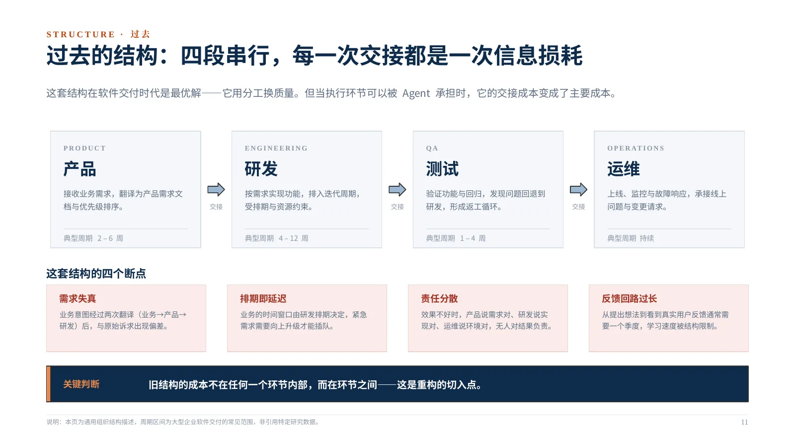 企业 AI 组织如何升级:第 12 页 · 过去的结构:四段串行,每一次交接都是一次信息损耗
