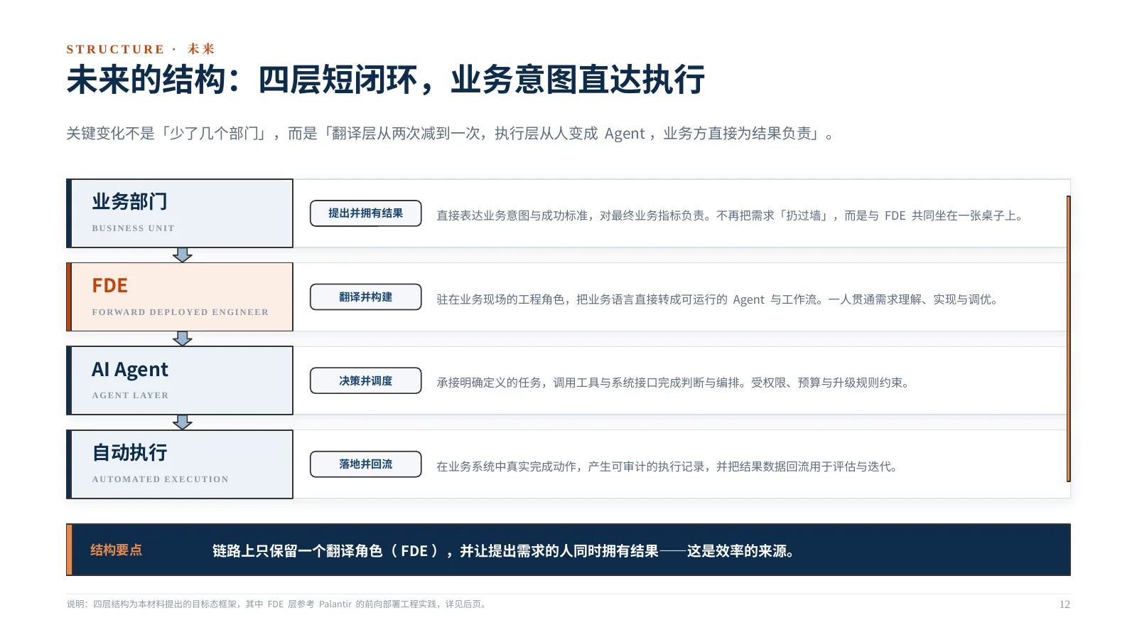 企业 AI 组织如何升级:第 13 页 · 未来的结构:四层短闭环,业务意图直达执行