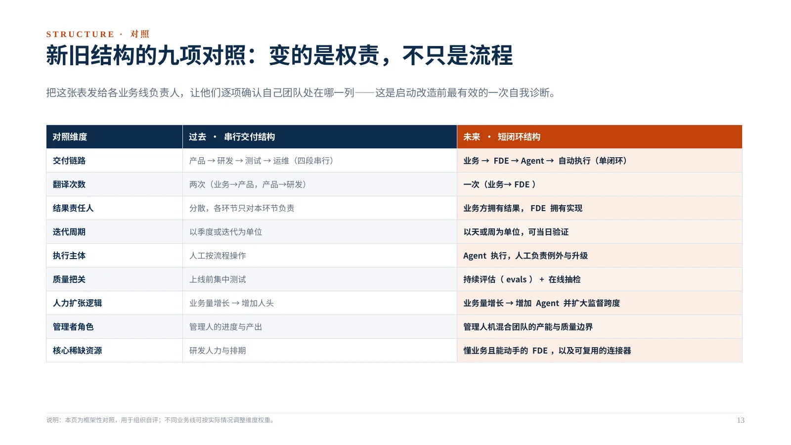 企业 AI 组织如何升级:第 14 页 · 新旧结构的九项对照:变的是权责,不只是流程