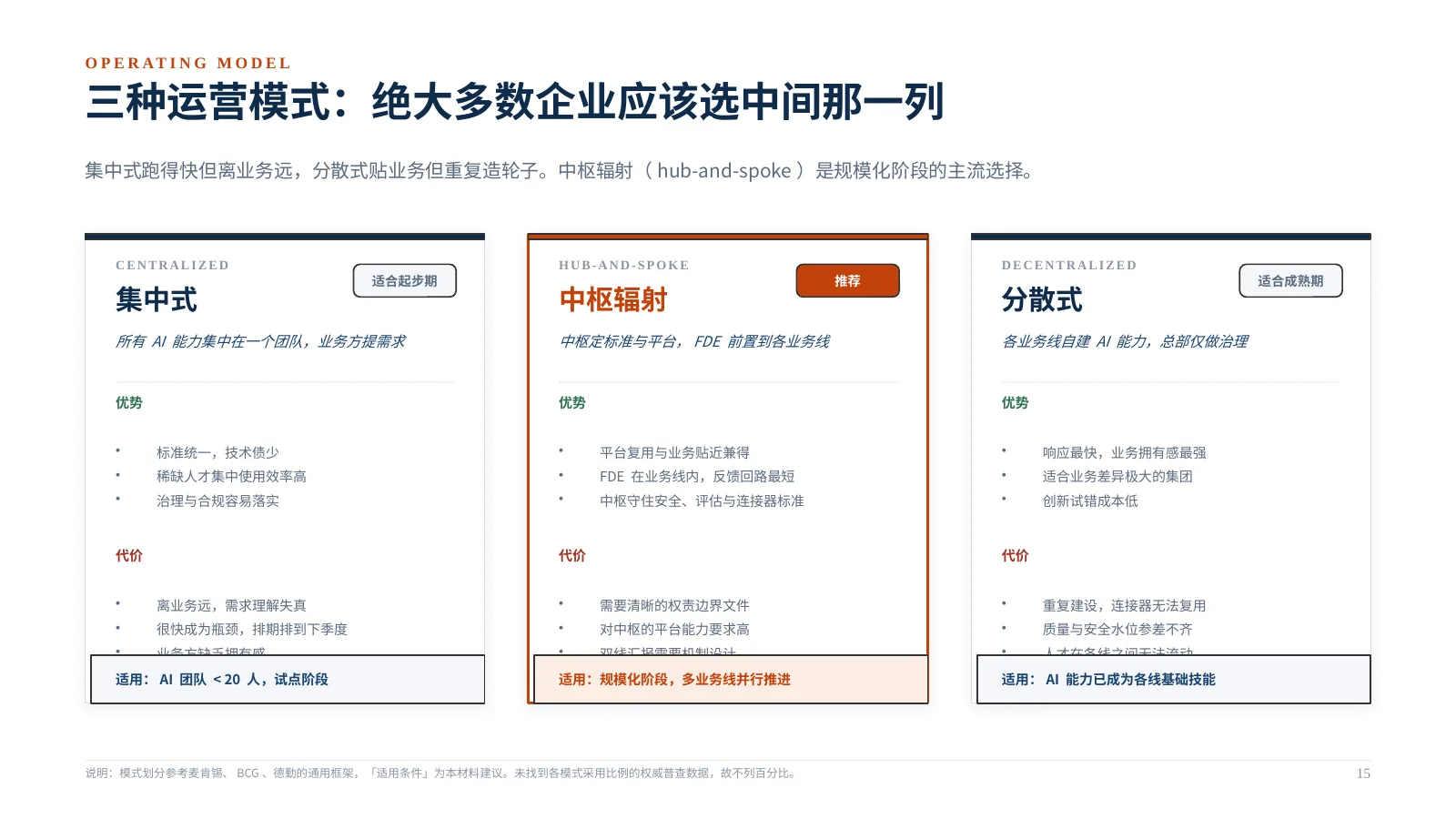 企业 AI 组织如何升级:第 16 页 · 三种运营模式:绝大多数企业应该选中间那一列