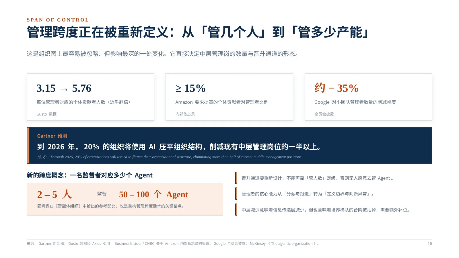 企业 AI 组织如何升级:第 17 页 · 管理跨度正在被重新定义:从「管几个人」到「管多少产能」