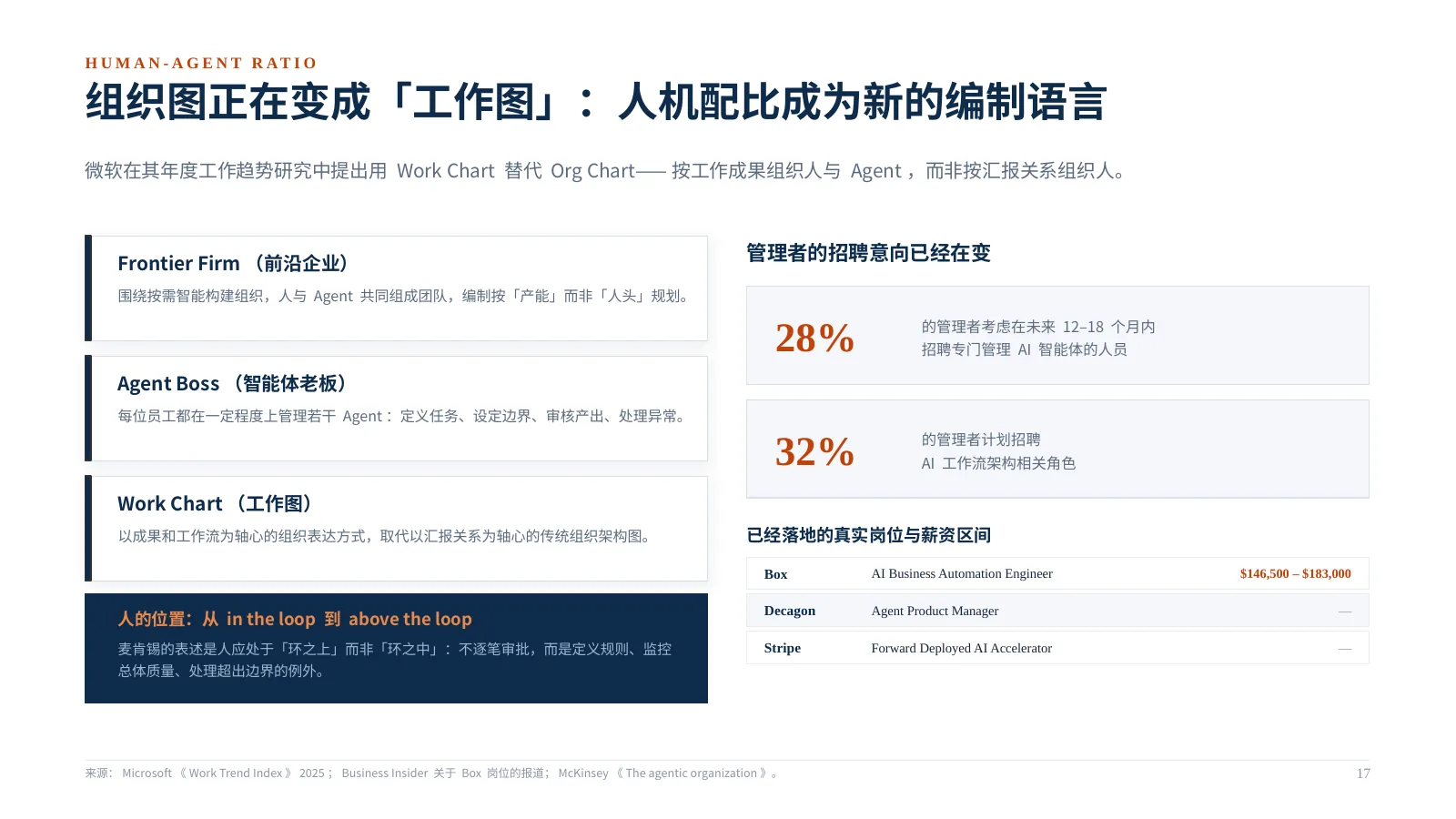 企业 AI 组织如何升级:第 18 页 · 组织图正在变成「工作图」:人机配比成为新的编制语言