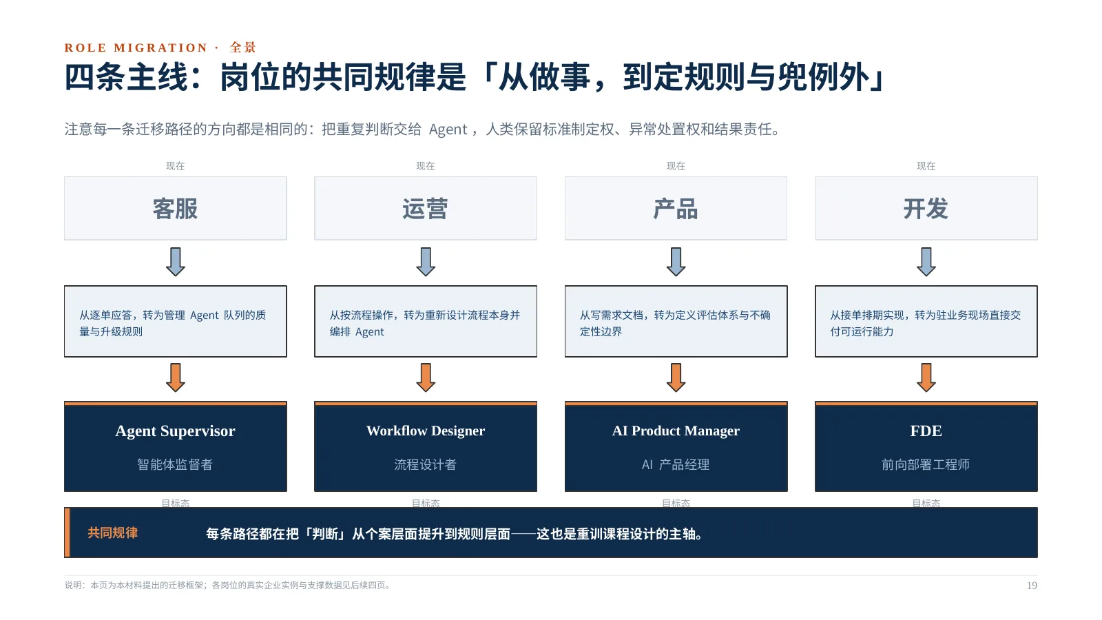 企业 AI 组织如何升级:第 20 页 · 四条主线:岗位的共同规律是「从做事,到定规则与兜例外」
