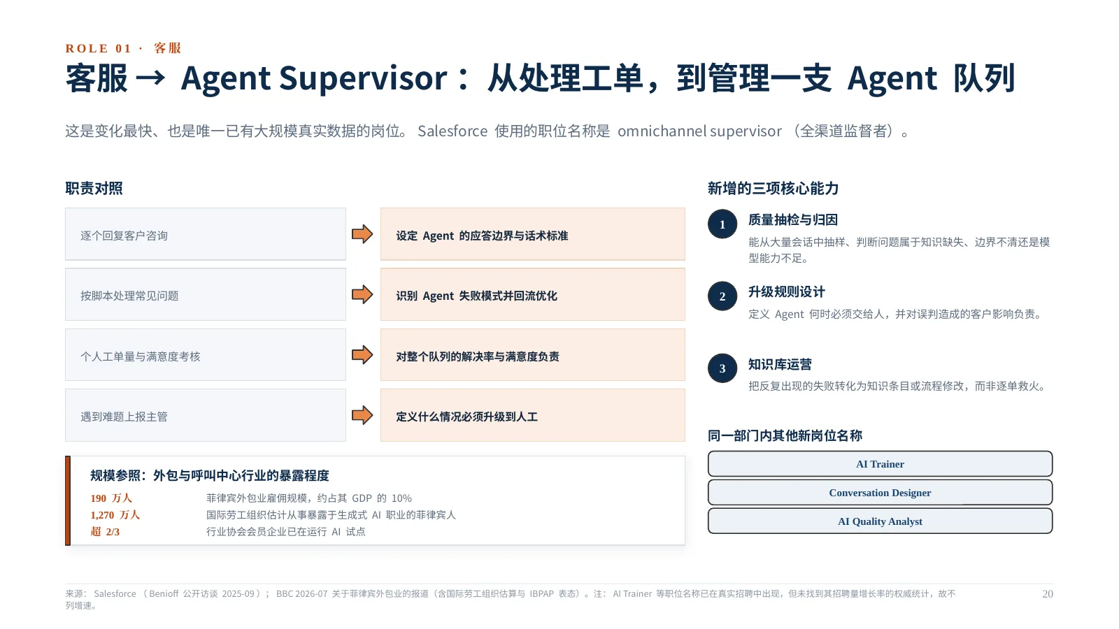 企业 AI 组织如何升级:第 21 页 · 客服 → Agent Supervisor:从处理工单,到管理一支 Agent 队列