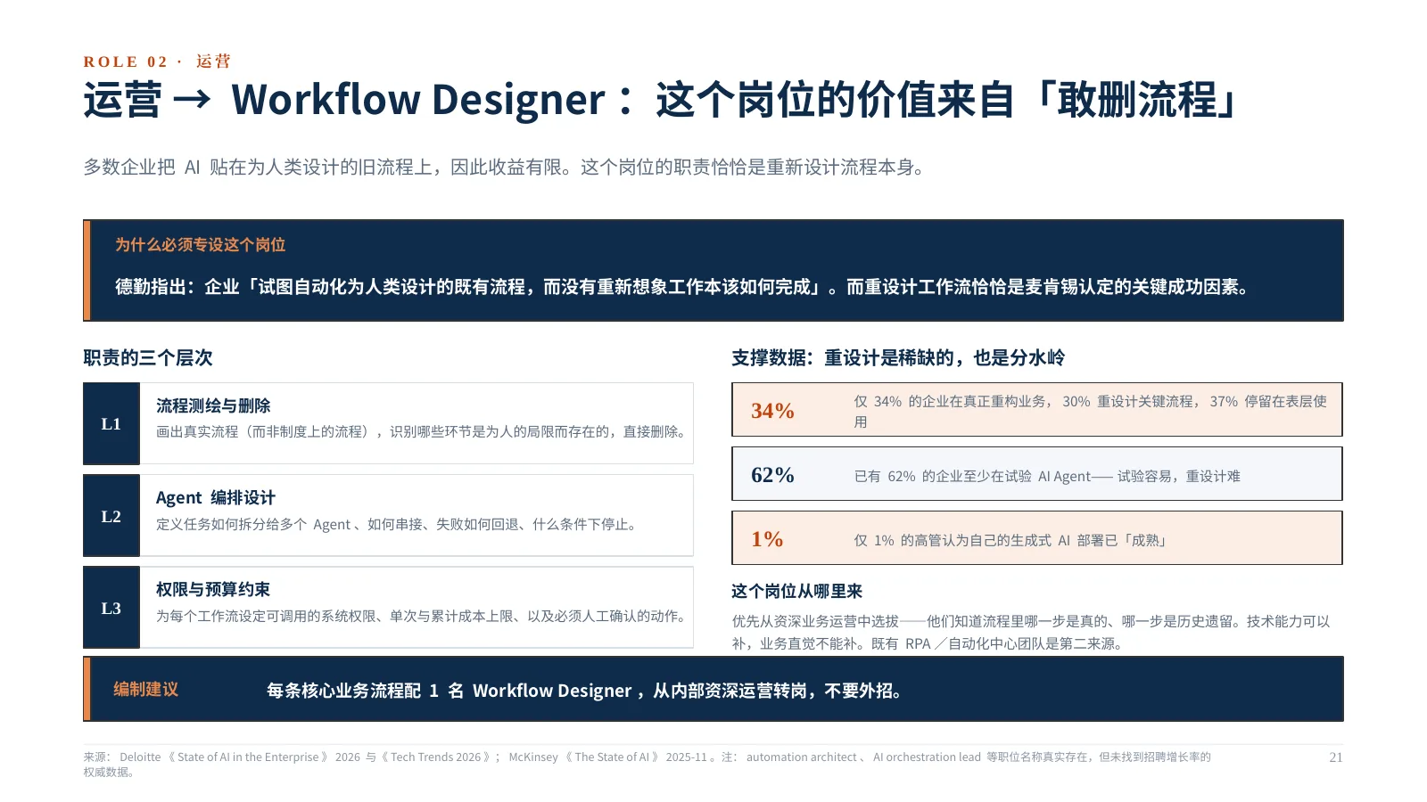 企业 AI 组织如何升级:第 22 页 · 运营 → Workflow Designer:这个岗位的价值来自「敢删流程」