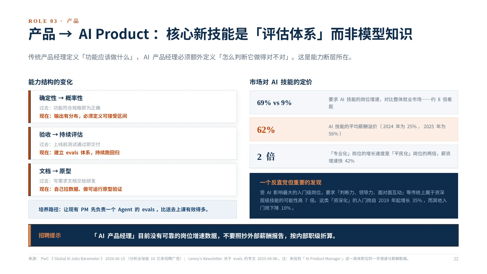 企业 AI 组织如何升级:第 23 页 · 产品 → AI Product:核心新技能是「评估体系」而非模型知识