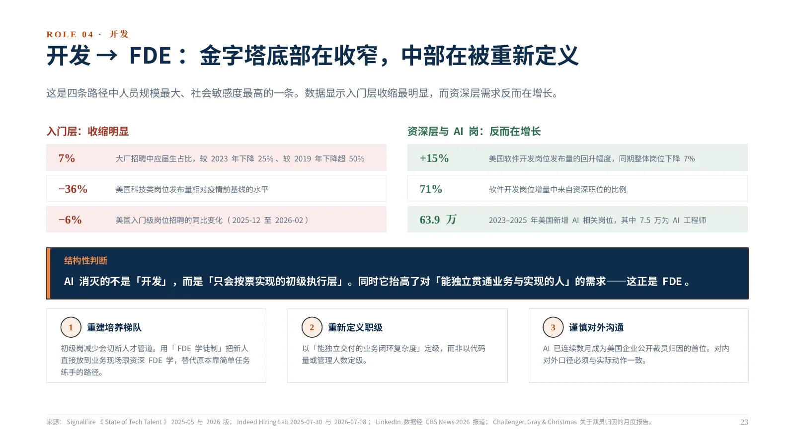 企业 AI 组织如何升级:第 24 页 · 开发 → FDE:金字塔底部在收窄,中部在被重新定义