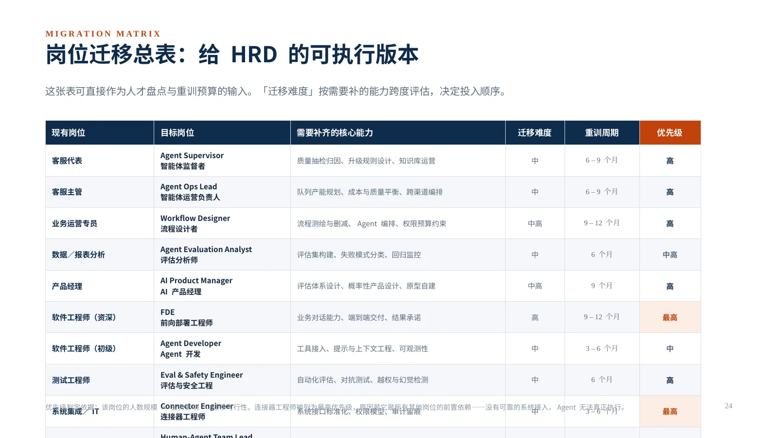 企业 AI 组织如何升级:第 25 页 · 岗位迁移总表:给 HRD 的可执行版本
