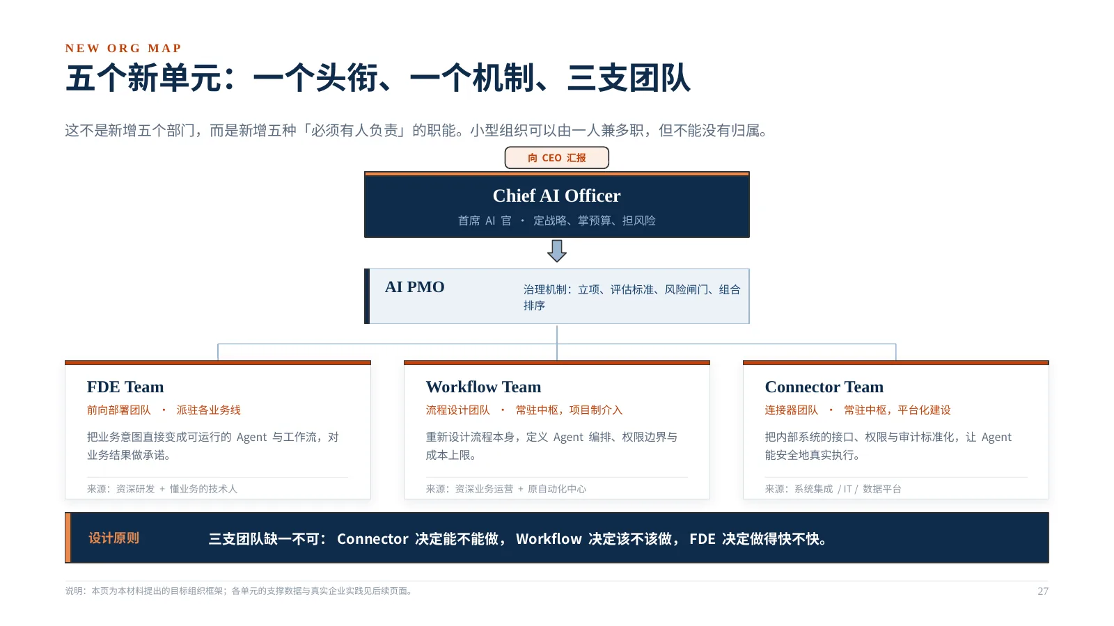 企业 AI 组织如何升级:第 28 页 · 五个新单元:一个头衔、一个机制、三支团队