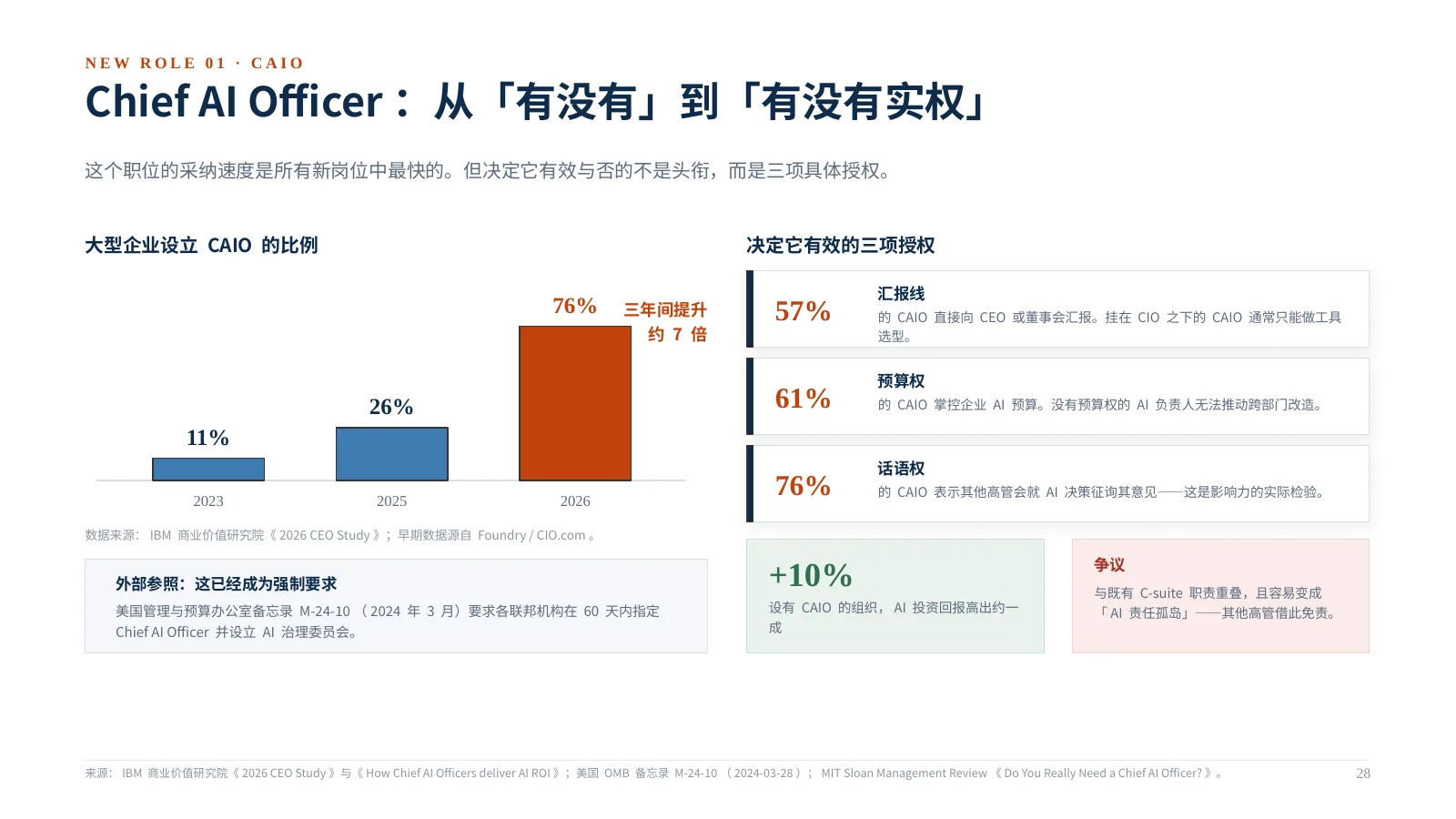企业 AI 组织如何升级:第 29 页 · Chief AI Officer:从「有没有」到「有没有实权」