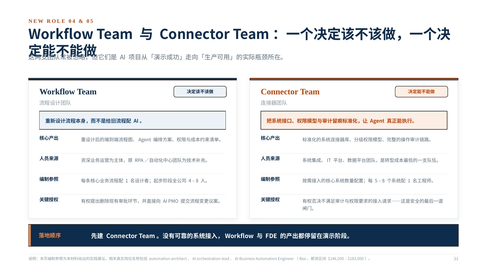 企业 AI 组织如何升级:第 32 页 · Workflow Team 与 Connector Team:一个决定该不该做,一个决定能不能做
