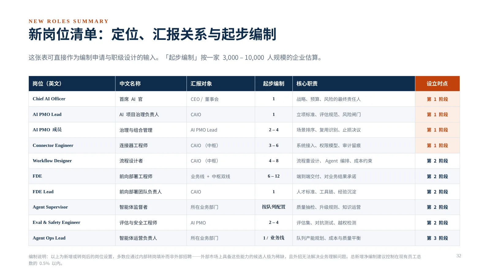 企业 AI 组织如何升级:第 33 页 · 新岗位清单:定位、汇报关系与起步编制