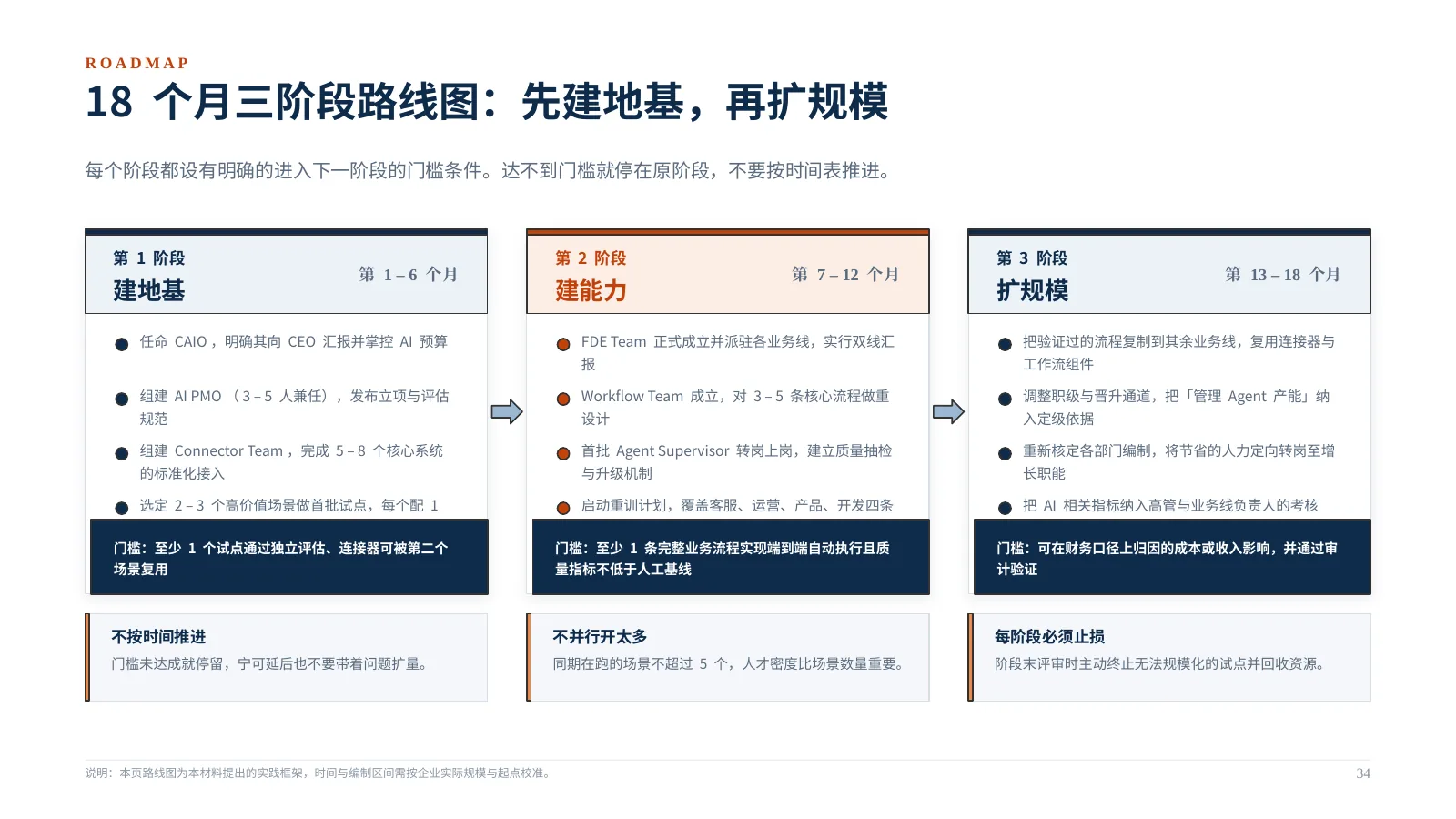 企业 AI 组织如何升级:第 35 页 · 每个阶段都设有明确的进入下一阶段的门槛条件。达不到门槛就停在原阶段,不要按时间表推进。