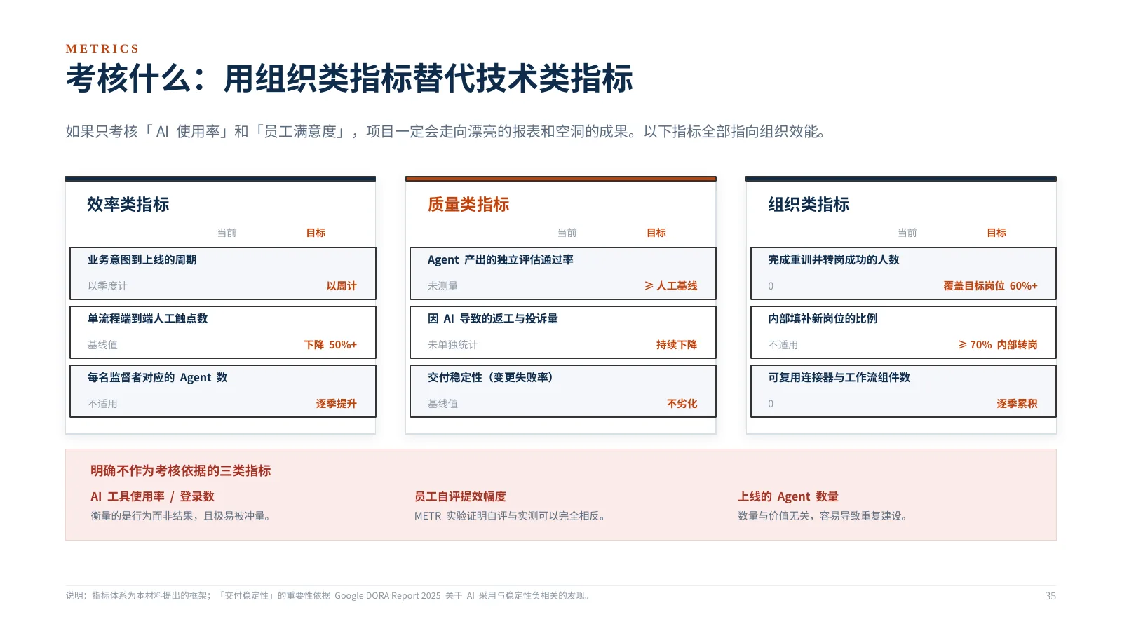 企业 AI 组织如何升级:第 36 页 · 考核什么:用组织类指标替代技术类指标
