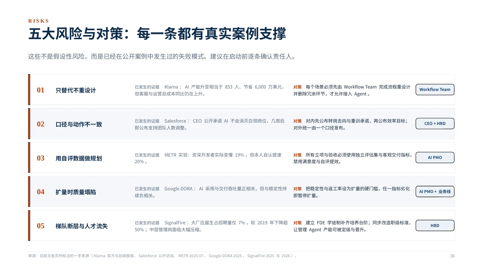 企业 AI 组织如何升级:第 37 页 · 五大风险与对策:每一条都有真实案例支撑