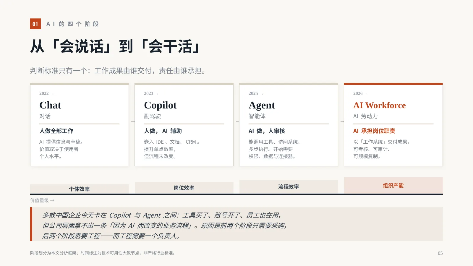 AI 时代，企业为什么需要 FDE？：第 6 页 · 从「会说话」到「会干活」