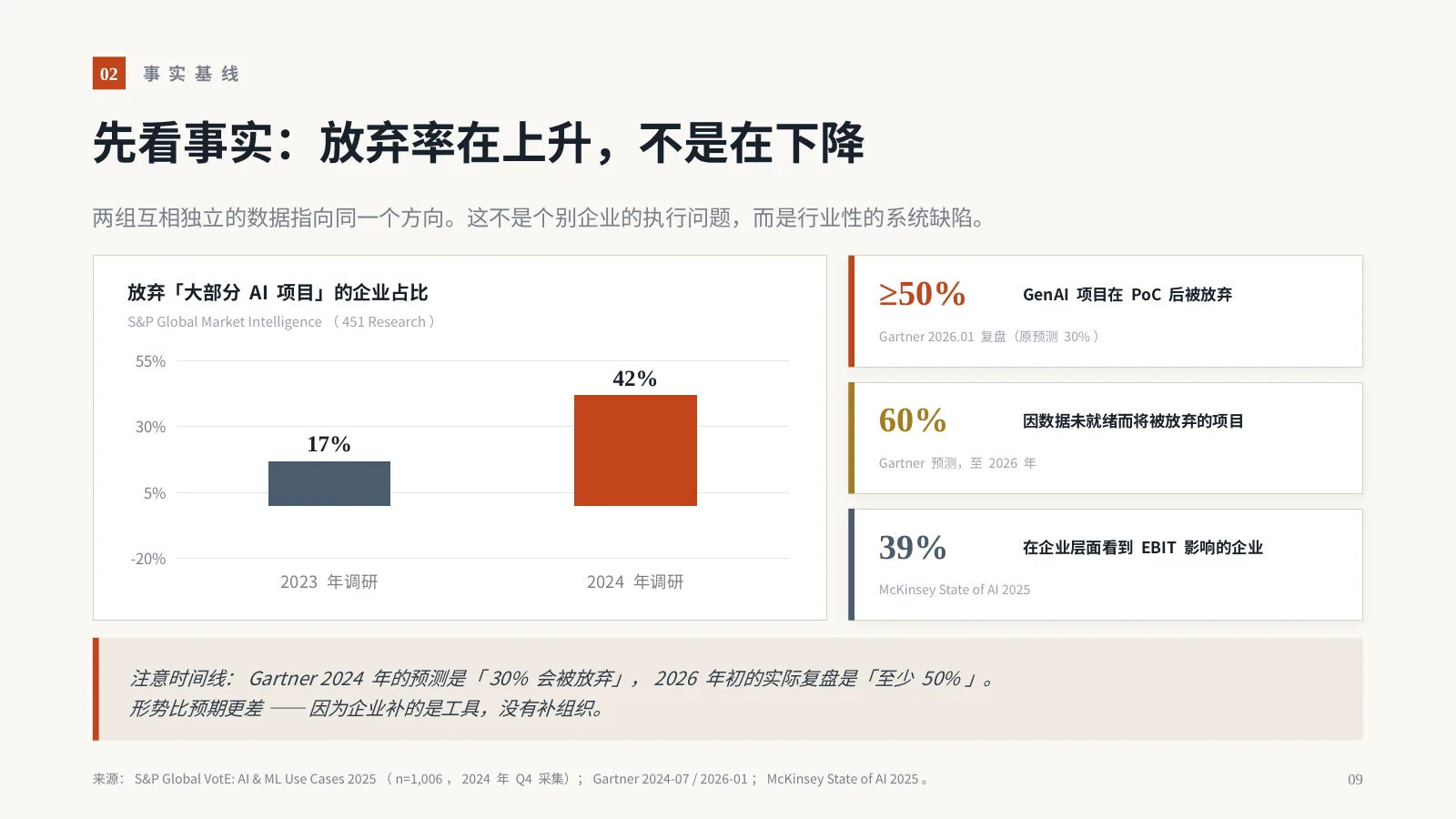 AI 时代，企业为什么需要 FDE？：第 10 页 · 先看事实：放弃率在上升，不是在下降