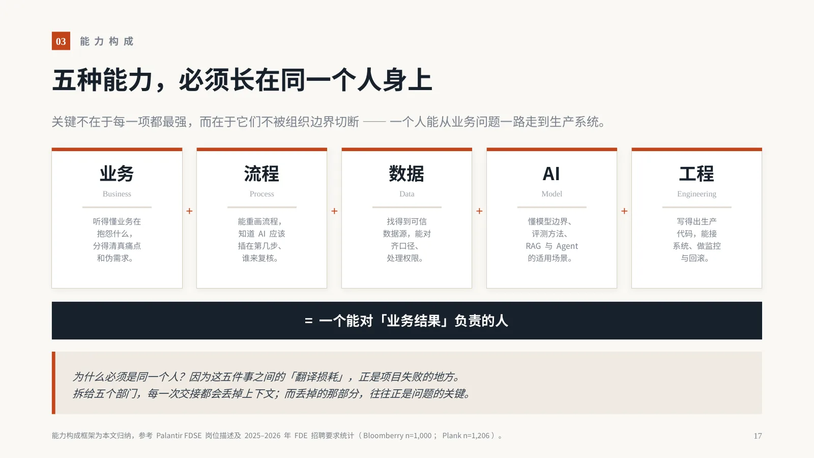 AI 时代，企业为什么需要 FDE？：第 18 页 · 五种能力，必须长在同一个人身上