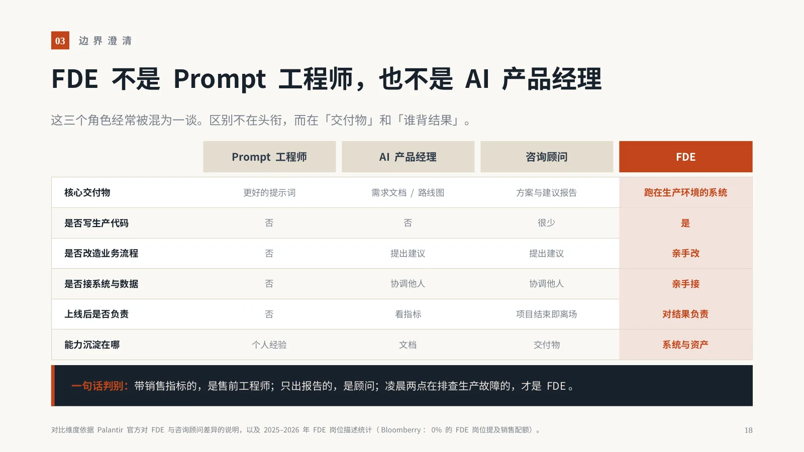 AI 时代，企业为什么需要 FDE？：第 19 页 · FDE 不是 Prompt 工程师，也不是 AI 产品经理